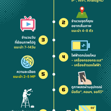 10 Tips สำหรับตัดสินใจ ซื้อกล้องวงจรปิด